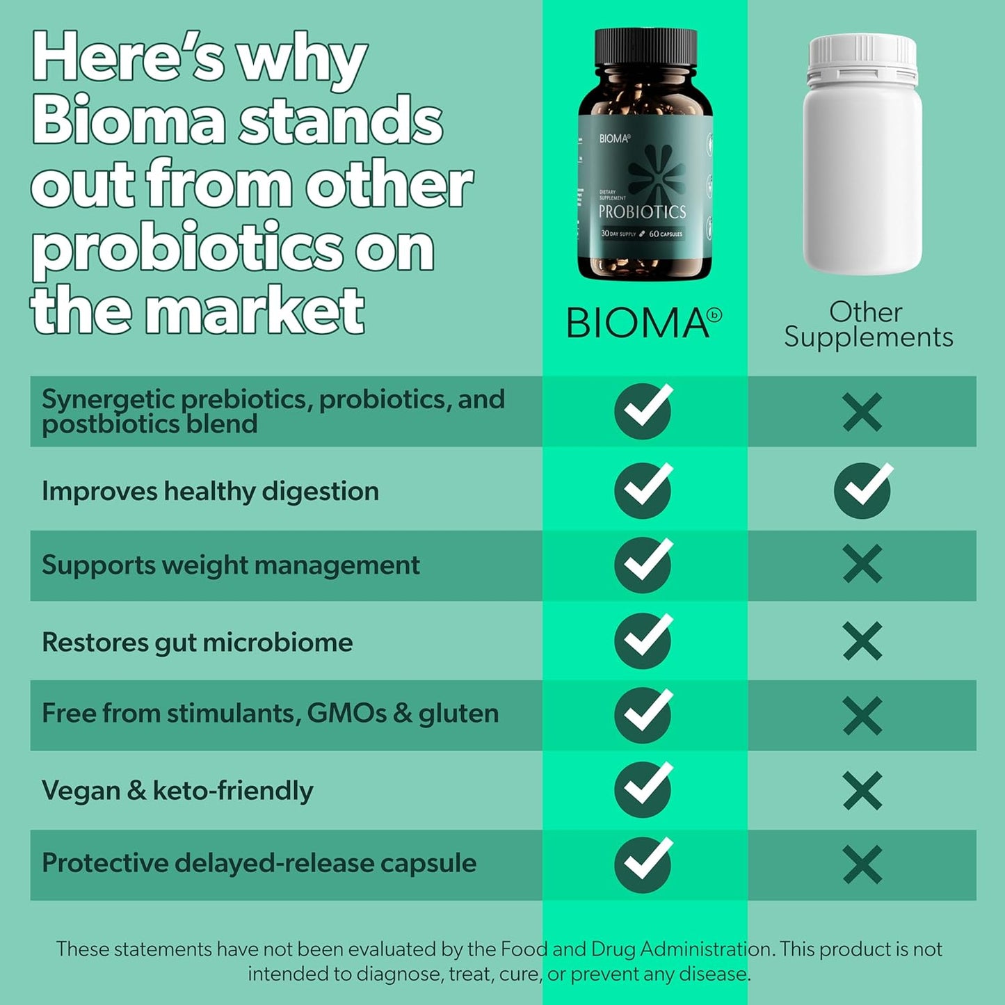 BIOMA Probiotics for Weight Management & Digestive Health, 3 in 1 Gut Health Probiotics and Prebiotics/Postbiotics, Slow Release Synbiotic Probiotic Capsules for Gut Health Multi Enzyme (60 Caps)