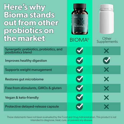 BIOMA Probiotics for Weight Management & Digestive Health, 3 in 1 Gut Health Probiotics and Prebiotics/Postbiotics, Slow Release Synbiotic Probiotic Capsules for Gut Health Multi Enzyme (60 Caps)